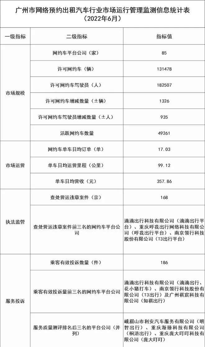 数据公布，这里6万多辆双证网约车竟处于“停工”状态！