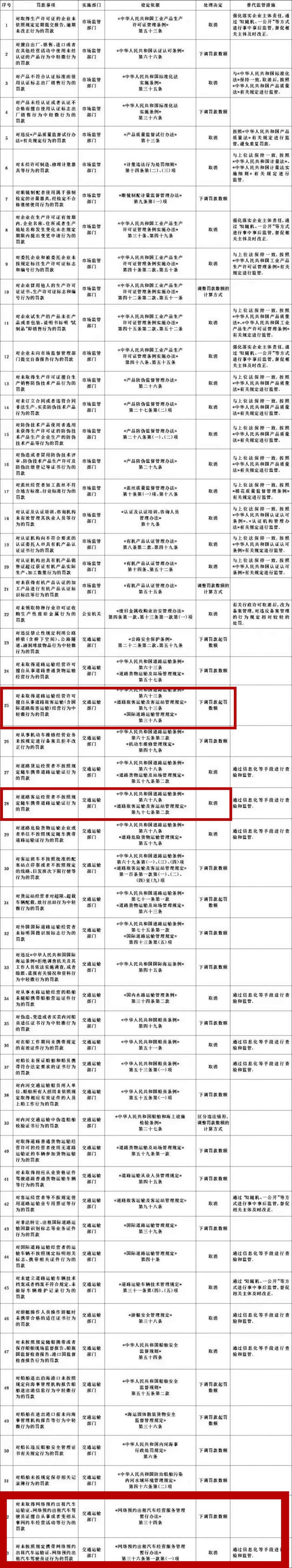 最新消息，对无证网约车免罚了！